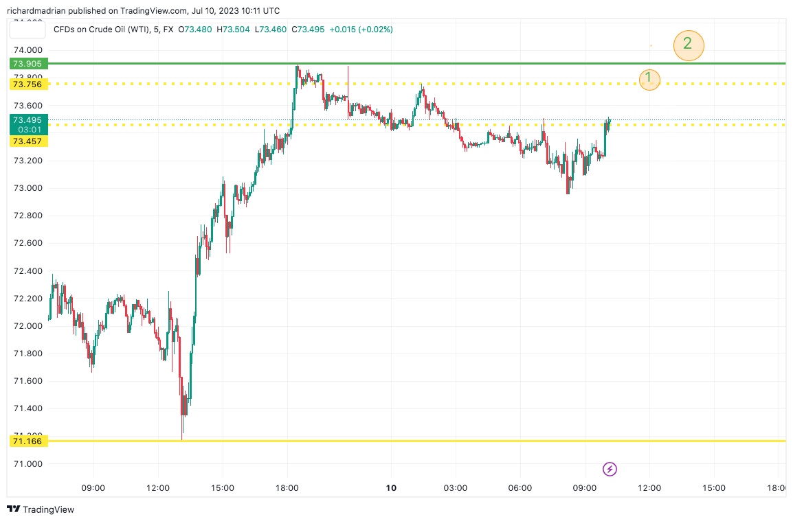 USOIL/USD WTI Crude Oil