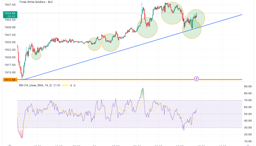 Gold Price Analysis