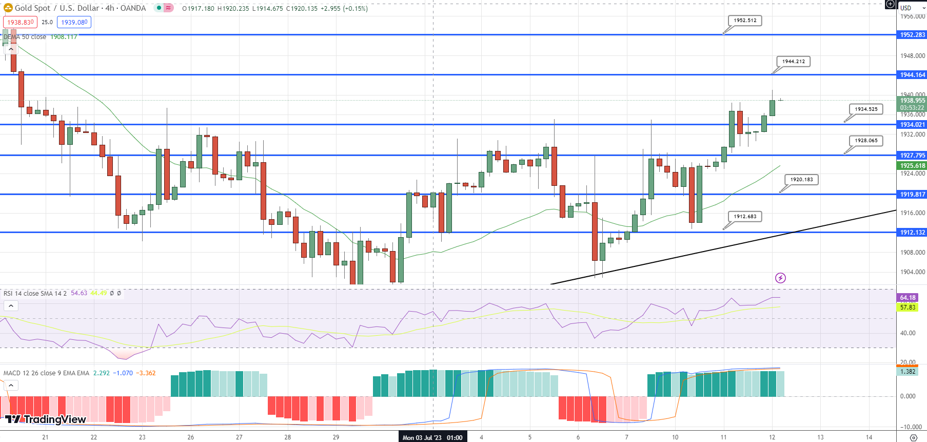 USD BRL Chart – Dollar to Real Rate — TradingView