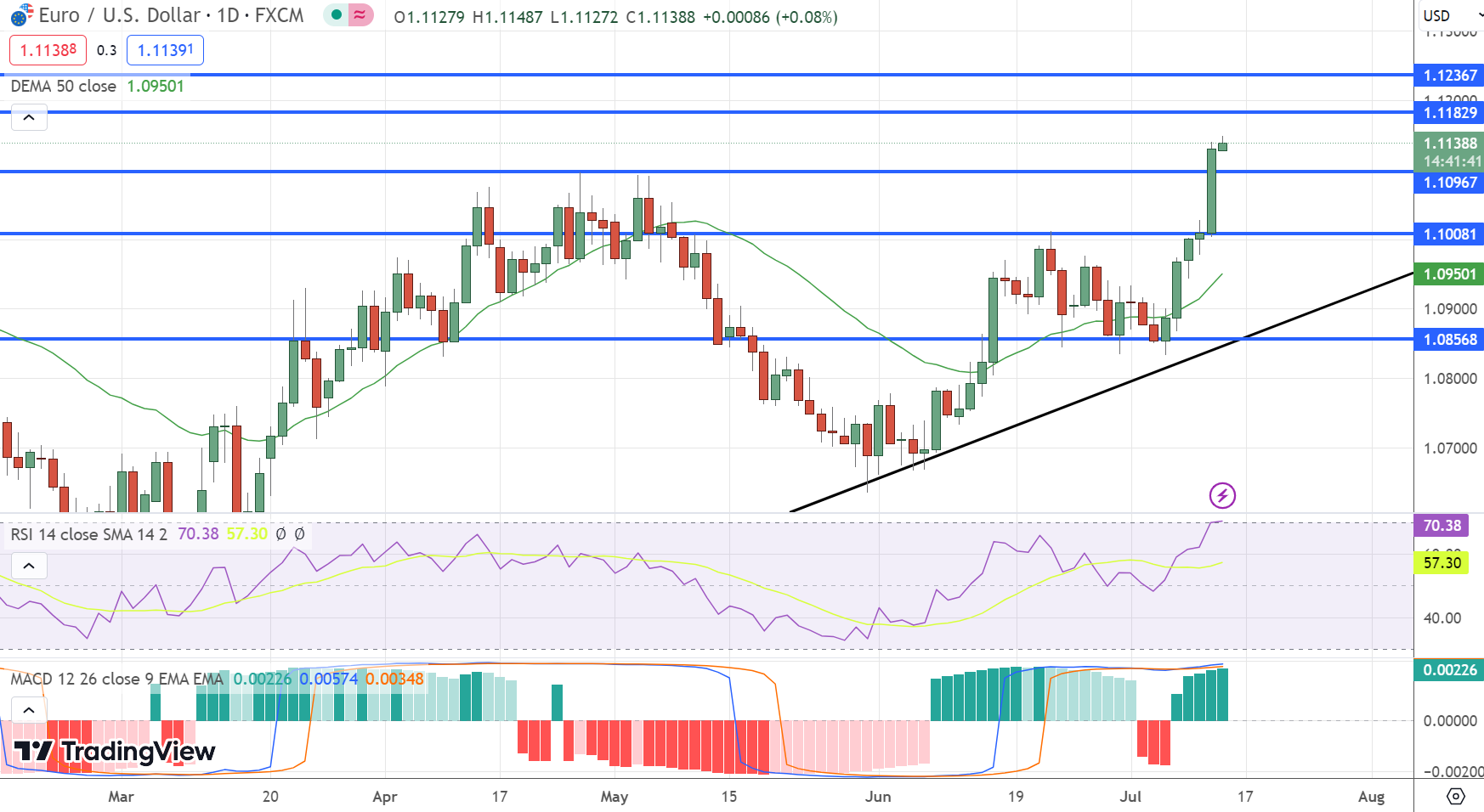 USD/CAD, AUD/USD, EUR/USD Analysis: Commodity Currencies and Euro Poised to  Resume Growth