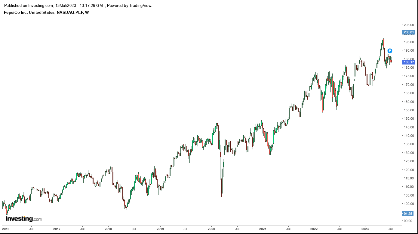 PepsiCo (PEP)
