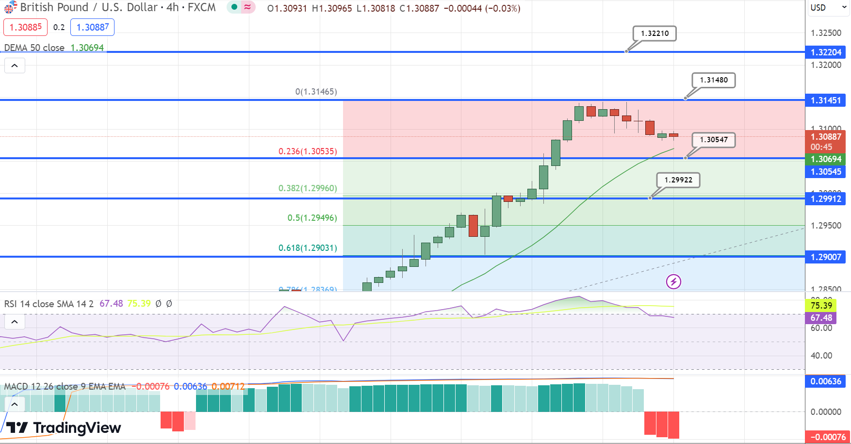 Gbp Usd Range Bound As Pounds Strength Meets Dollars Recovery Forex