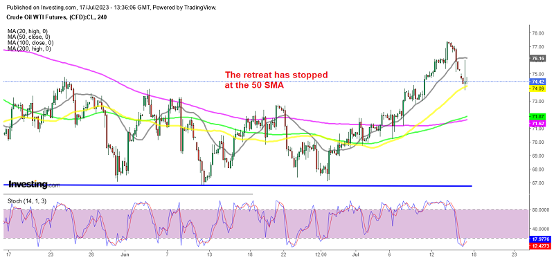 The bearish retrace seems complete for WTI Oil