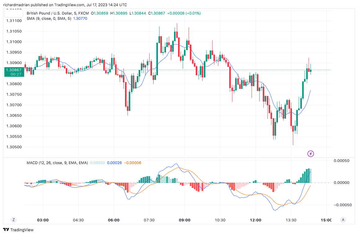 GBP/USD