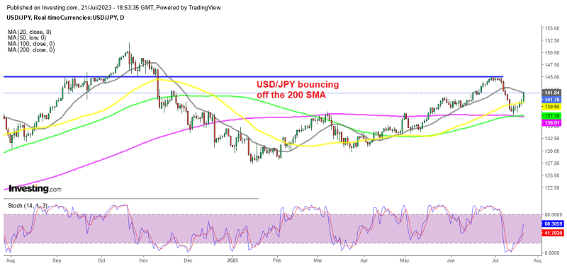USD/JPY buyers are facing the 20 SMA now