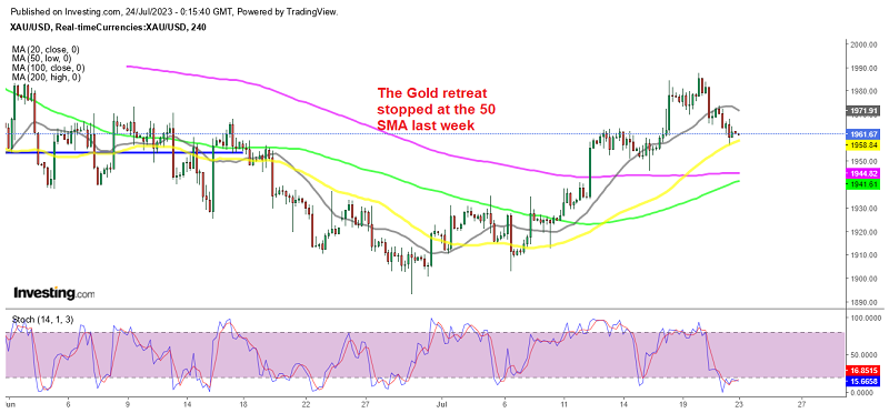 The pullback in Gold seems complete