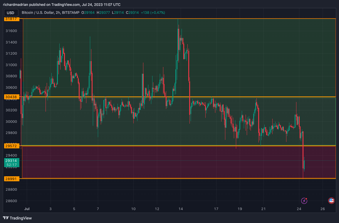 BTC/USD technical analysis