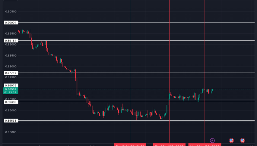 USD/CHF Technical Analysis