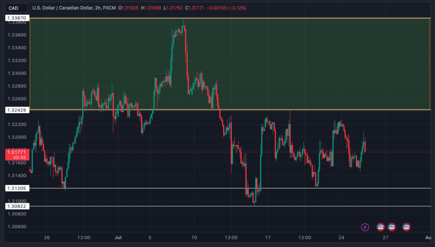 USD/CAD Technical Analysis