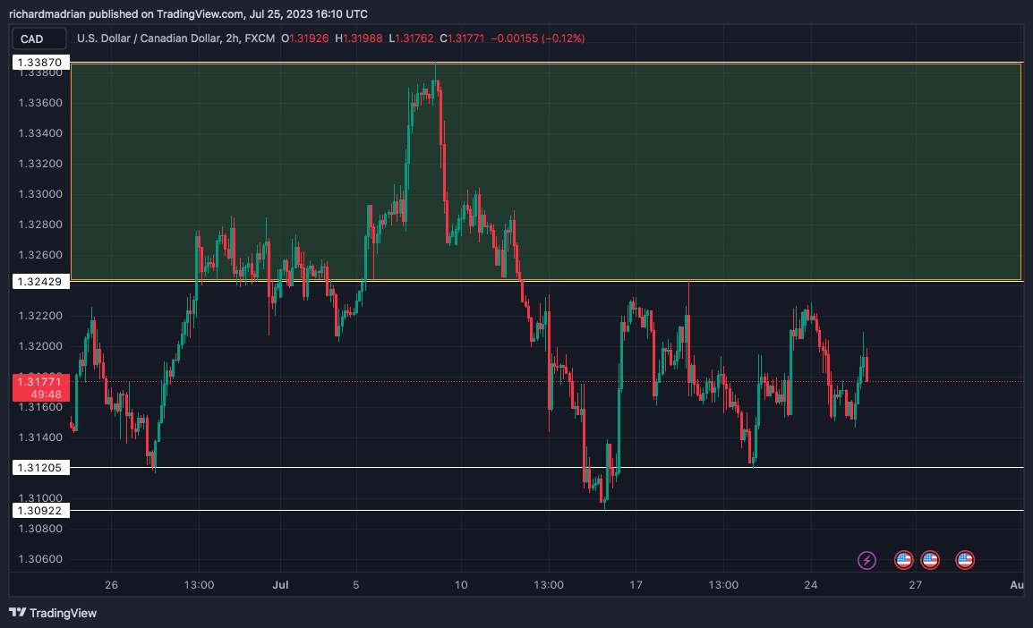 USD/CAD Technical Analysis