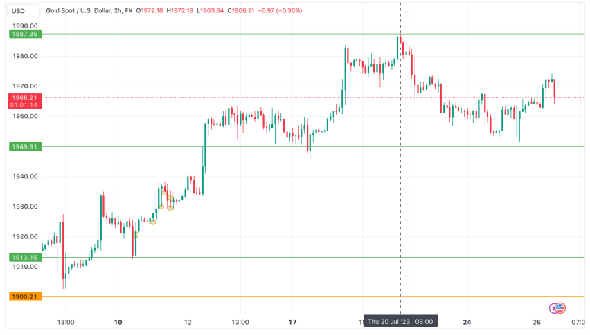 Gold Price Facing Hurdle Struggles In The Wake Of A Hawkish Fed - Forex ...