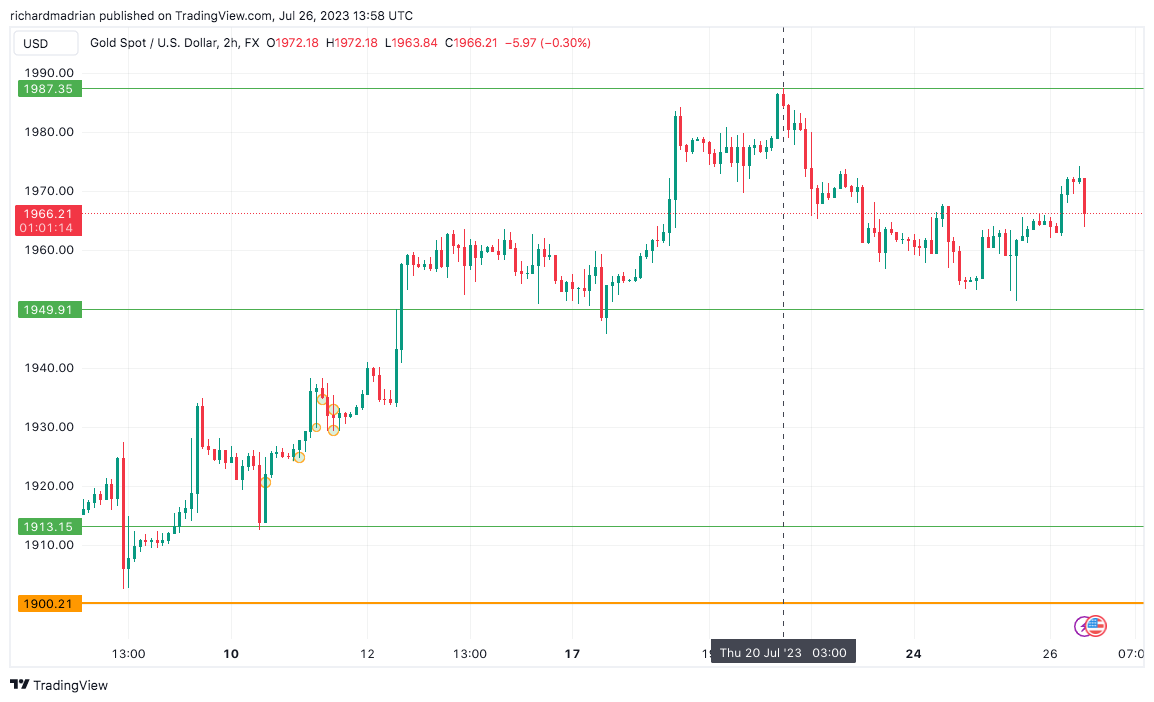 Gold price