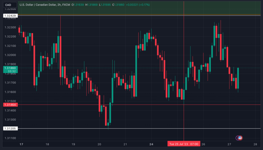 USD/CAD