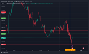 NZD/USD technical analysis