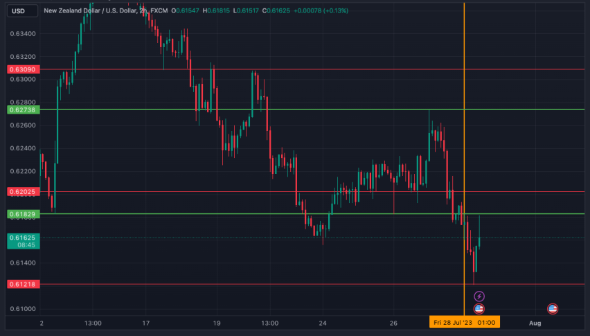 NZD/USD technical analysis