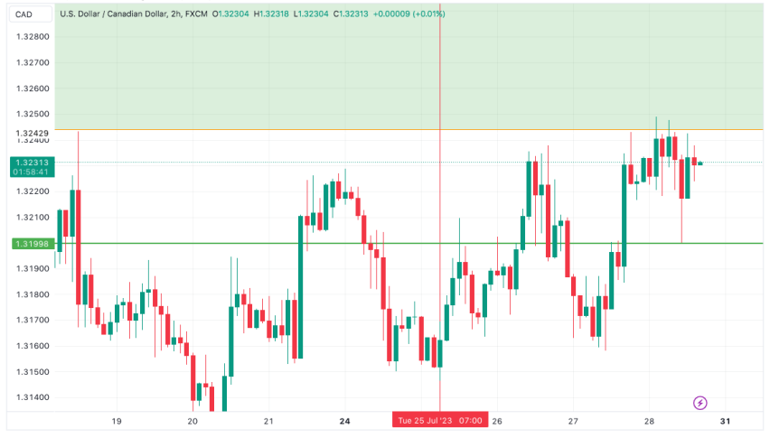 USD/CAD Price Analysis: Breaks through 50-day EMA resistance