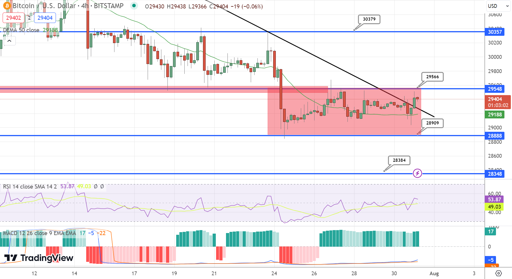 Bitcoin Price Rebounds Nearing Key Resistance At 29 700 Forex News