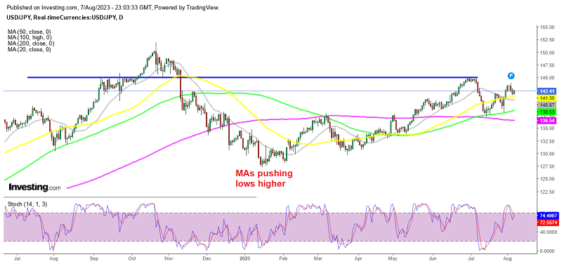 USD/JPY remains bullish as it keeps making higher lows