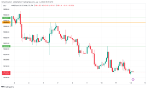 Gold price