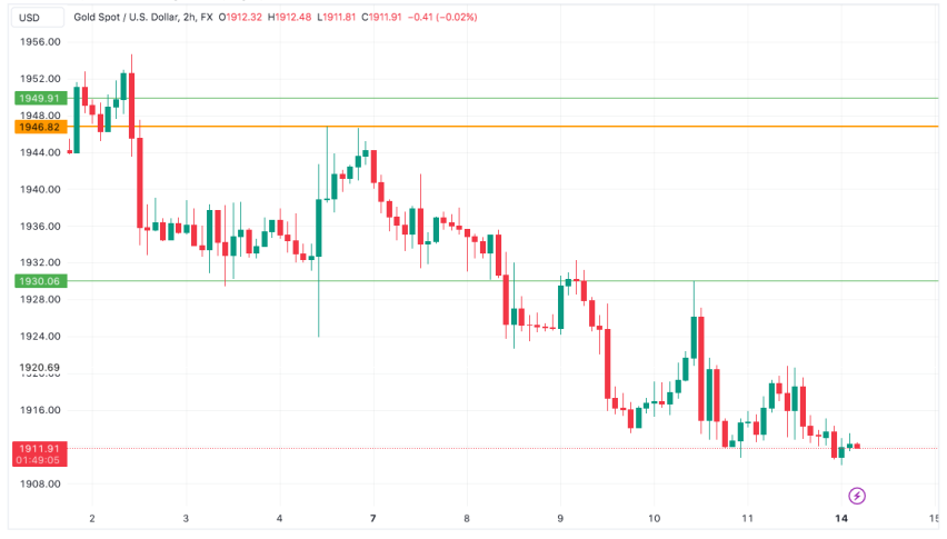 Gold price