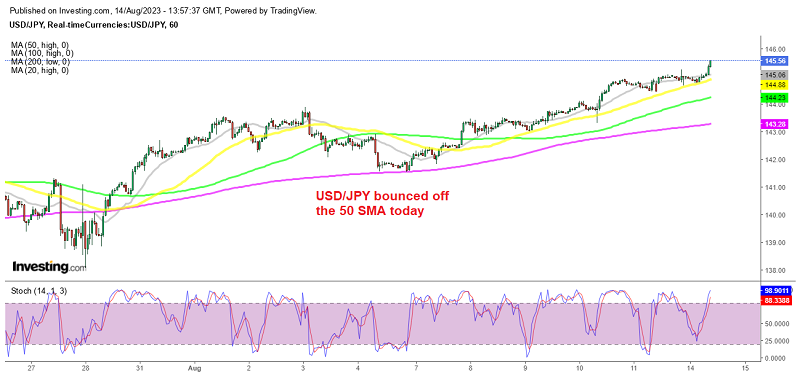MAs continue to keep USD/JPY supported
