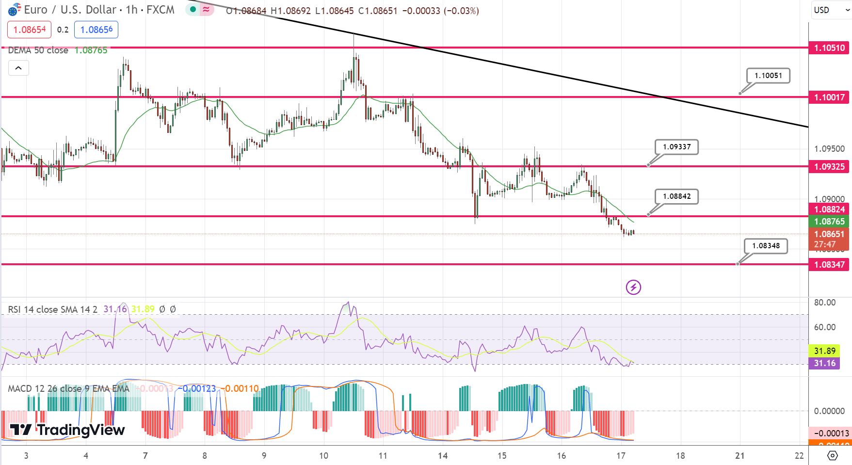 EUR/USD Forecast – Euro Continues to Grind Away