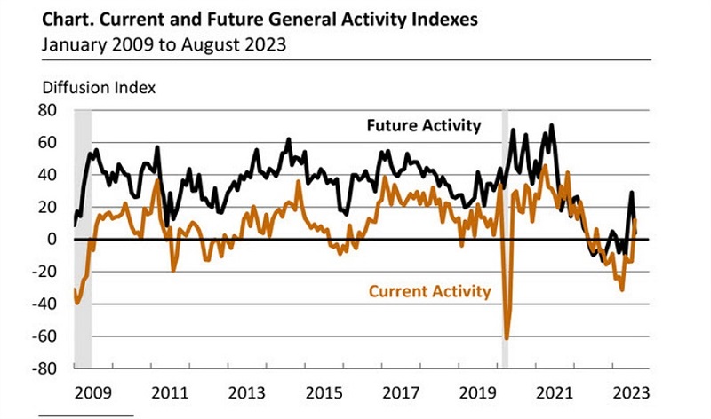 Philly FED Manufacturing PMI