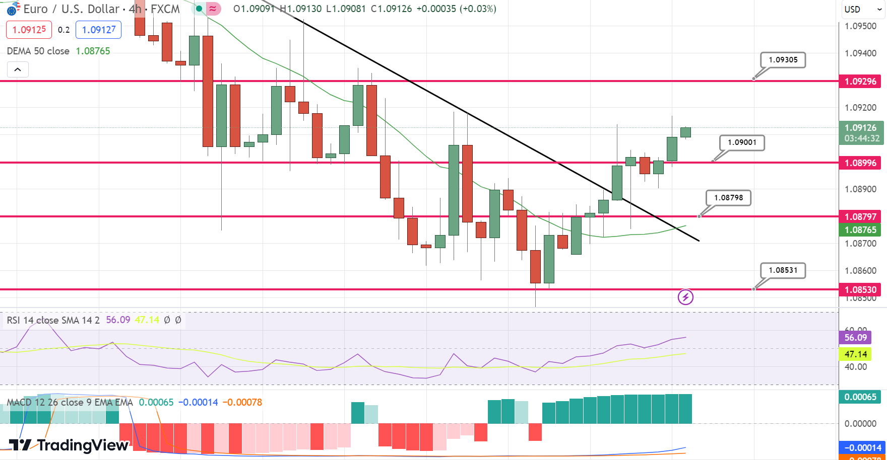 USD/CAD, AUD/USD, EUR/USD Analysis: Commodity Currencies and Euro Poised to  Resume Growth