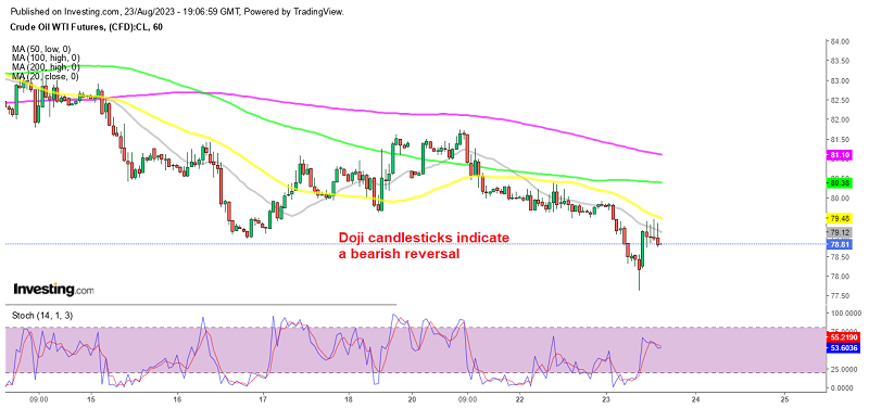 Crude Oil has been making lower highs since last week