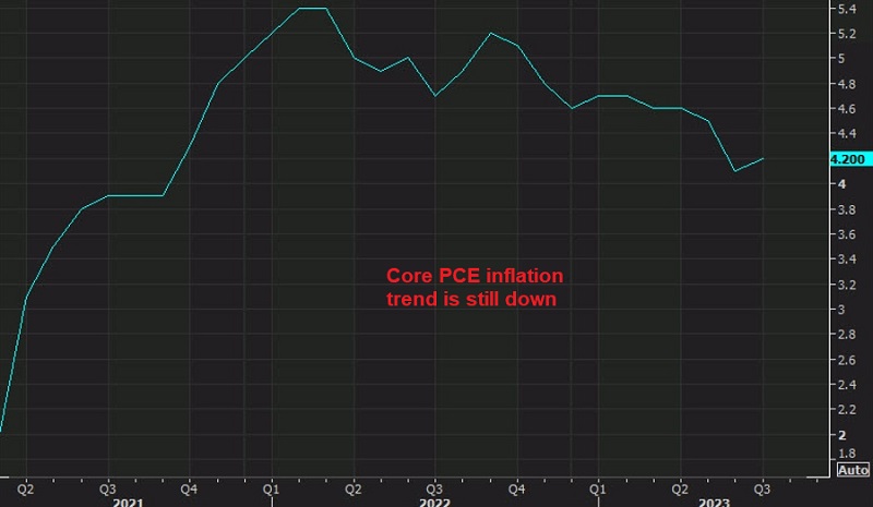 PCE inflation showed an increase in July