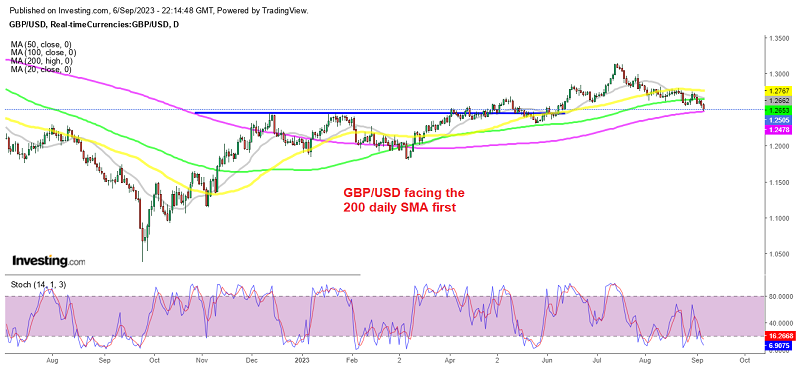 Below the 200 SMA we have the previous resistance at 1.4550