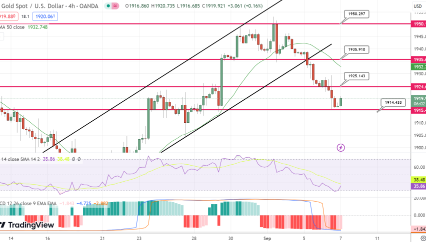 USD BRL Chart – Dollar to Real Rate — TradingView