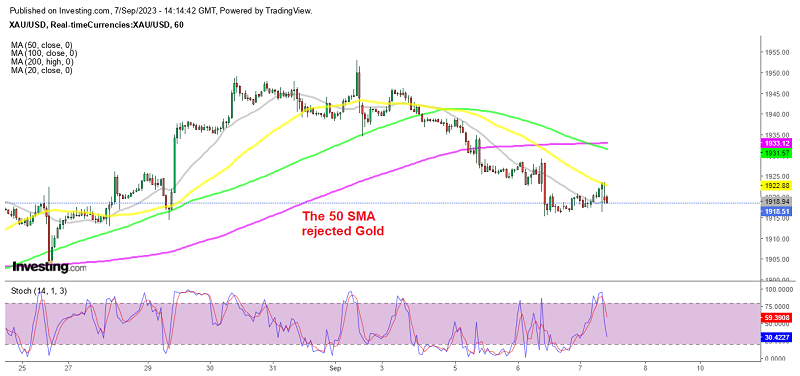 MAs have turned into resistance again in Gold