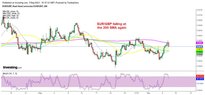 EUR/GBP forming a bearish reversing chart pattern