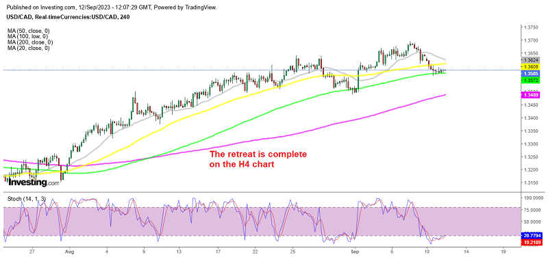 USD/CAD Retreats At The Start Of The Week