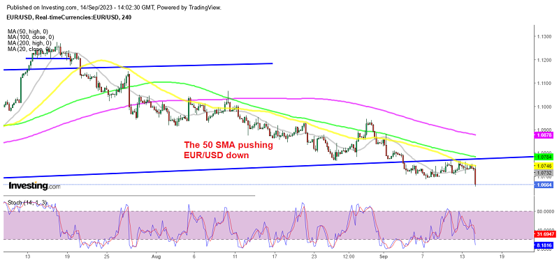 EUR/USD making fresh lows after the ECB rate hike