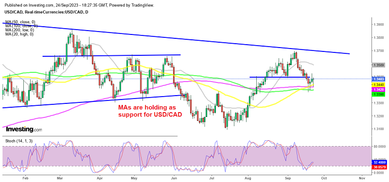 Sellers are failing at 1.34 in USD/CAD