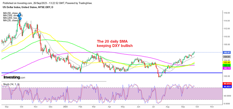 The USD has been movinghigher in a straight line in the last two months