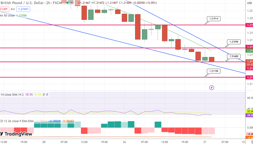 GBP/USD Faces Decline Amidst Strong US Economic Data And Hawkish Fed ...