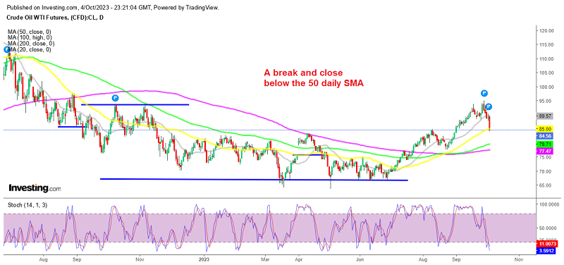 WTI Oil lost more than $10, falling below $85