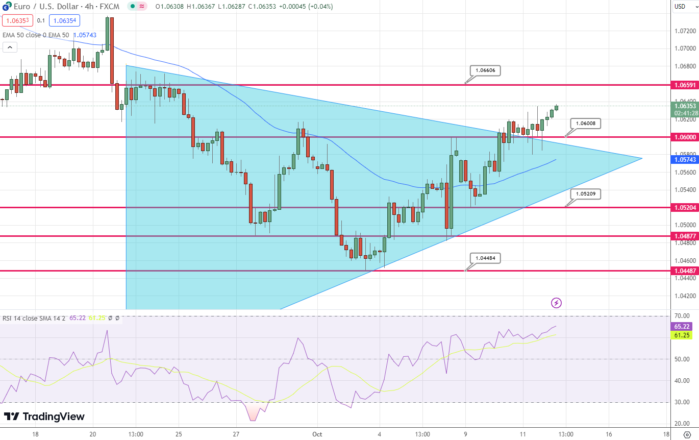 EUR/USD Analysis: The Pair Gravitates Towards Two-and-Half Week High ...