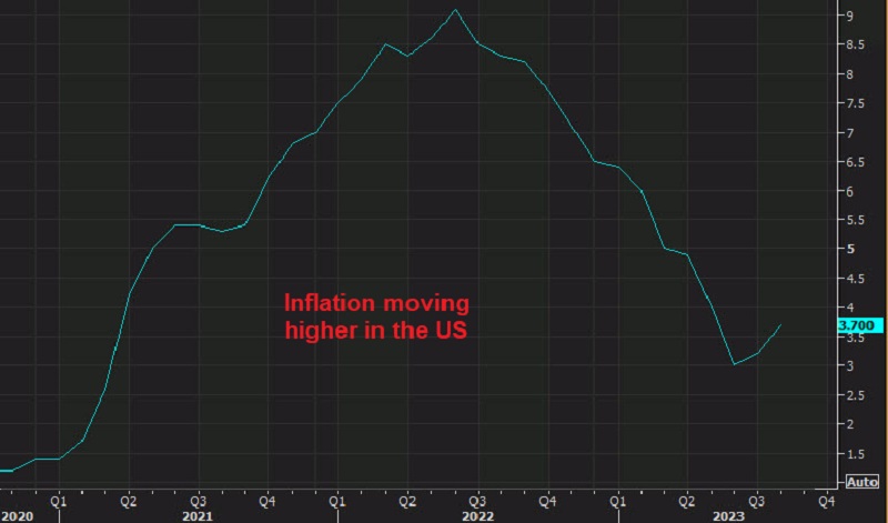 Higher Oil prices spilling into the consumer