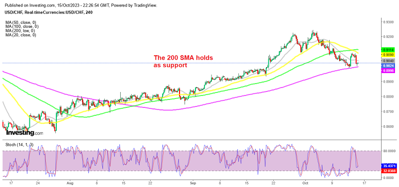 The retreat seems complete for USD/CHF on the H4 chart