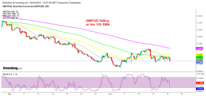 The main trend remains bearish for GBP/USD