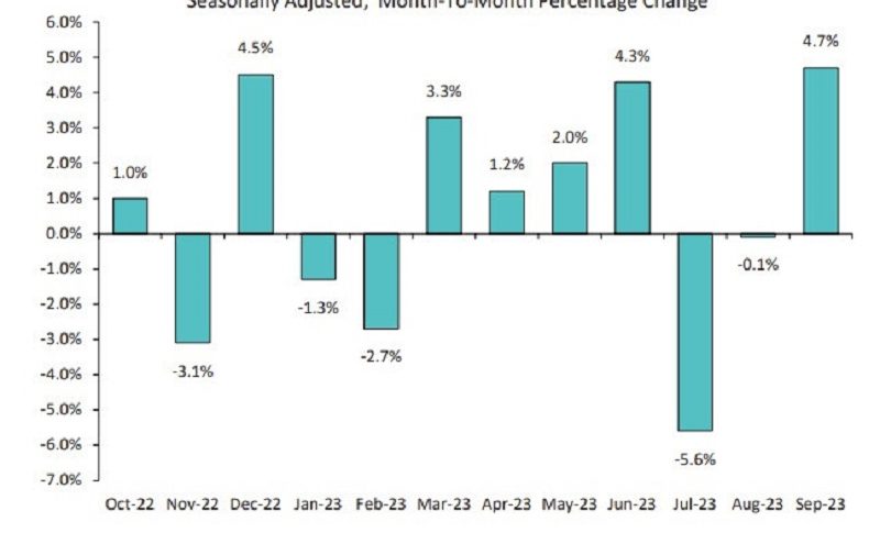 Durable goods order jumped but they are volatile