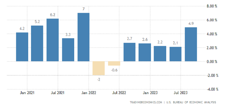 US Q3 GDP jumps by 4.9%