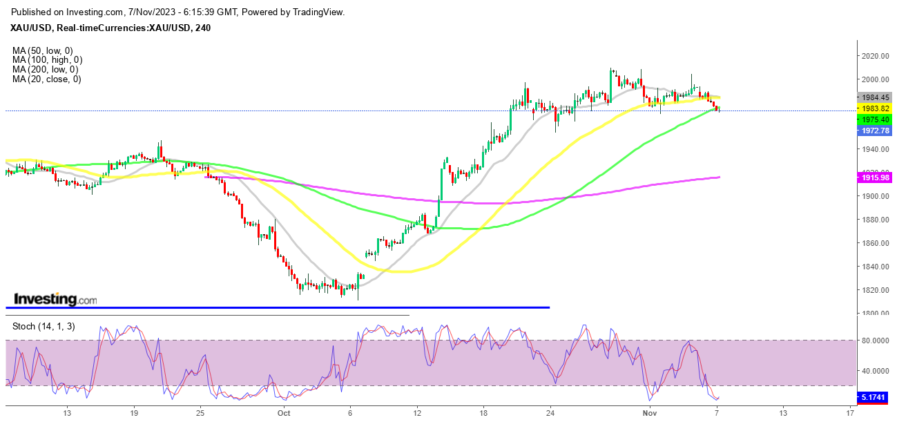 Gold Retreats Below The 50 SMA As Risk Settles - Forex News By FX Leaders