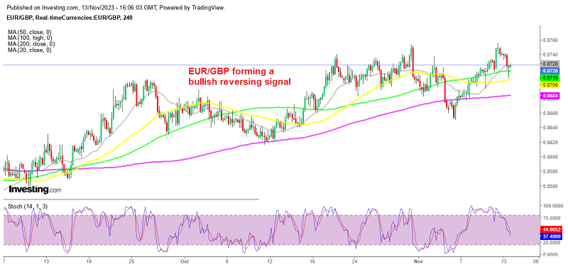 MAs keeping EUR/GBP well supported on the H4 chart