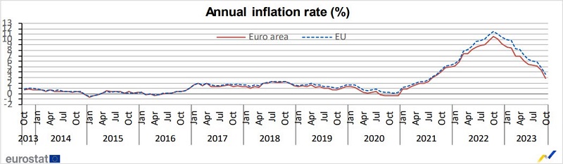 Eurozone inflation trending down