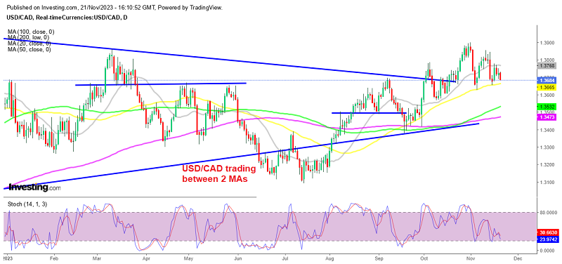 USD/CAD Battles 50-day SMA